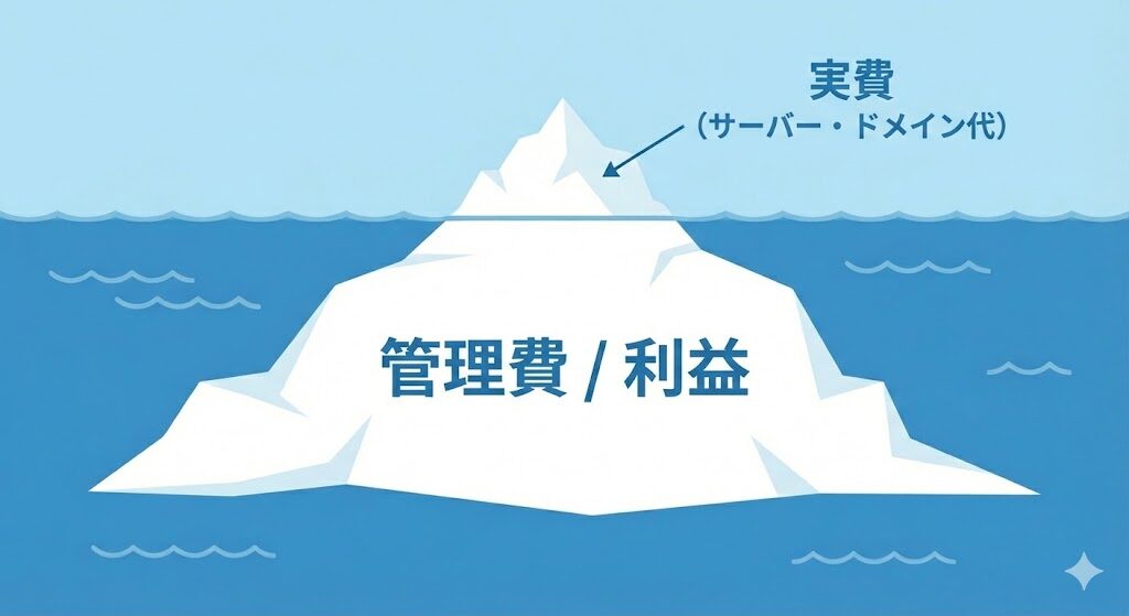 氷山のイラスト。水面上の小さな部分が「実費」、水面下の巨大な部分が「見えない利益」として描かれている図解。
