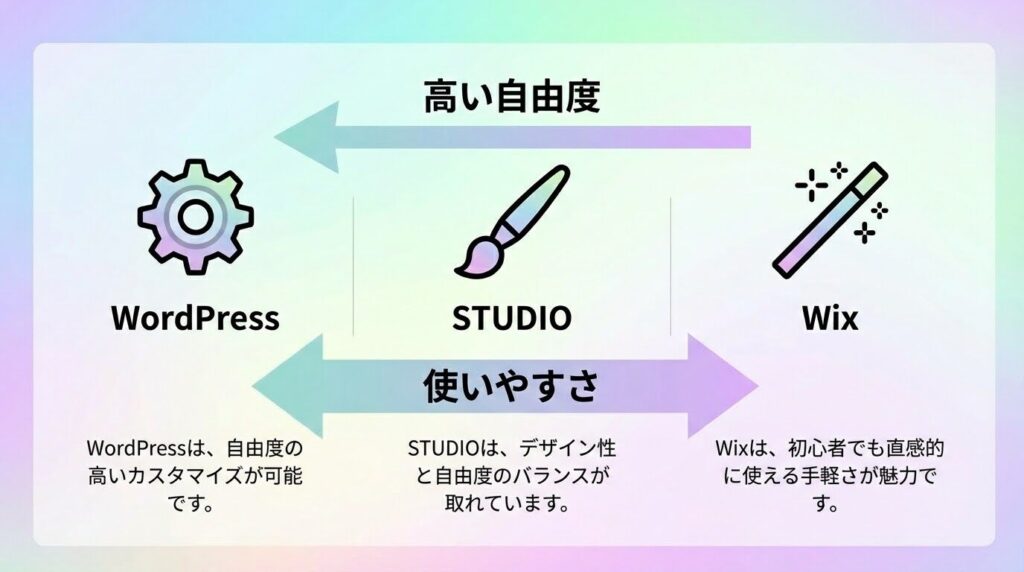WordPress、STUDIO、Wixの3つのツールを「自由度」と「難易度」の軸で比較した図解。